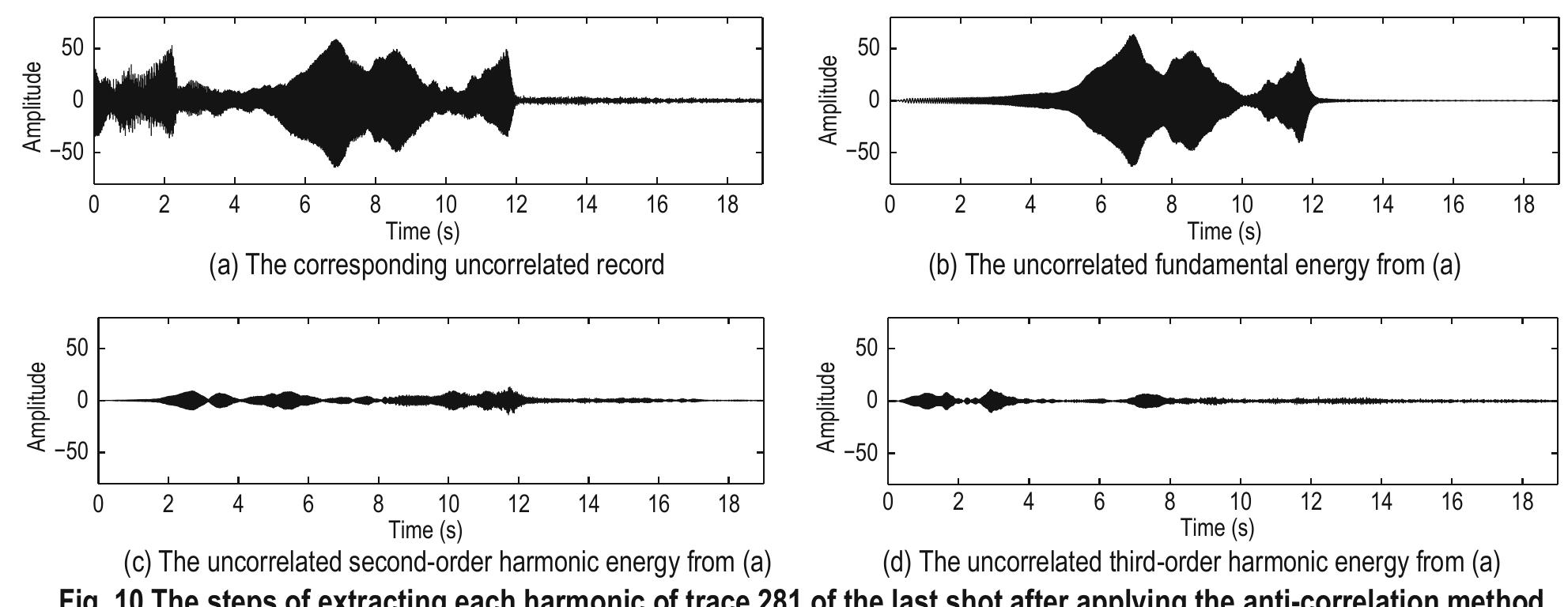 Figure 8 The Anti correlation Method For Removing Harmonic Figure 8 the anti correlation method for removing harmonic