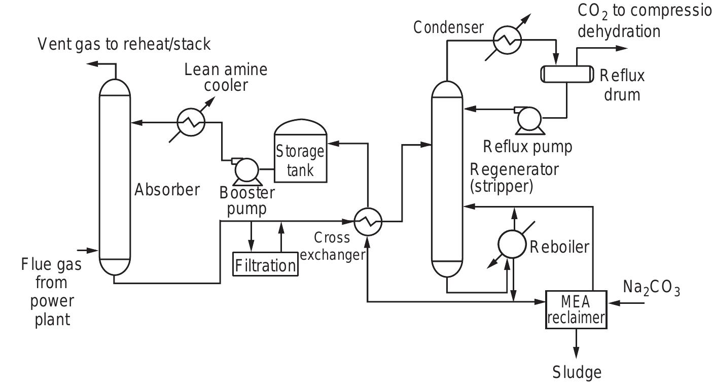 Segregation Process Flow Process flow diagram for the amine separation process. mea,