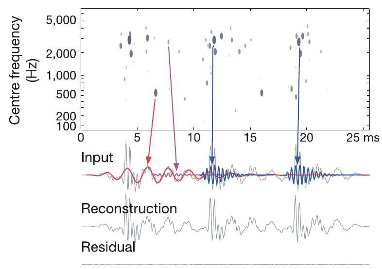 (PDF) Efficient auditory coding