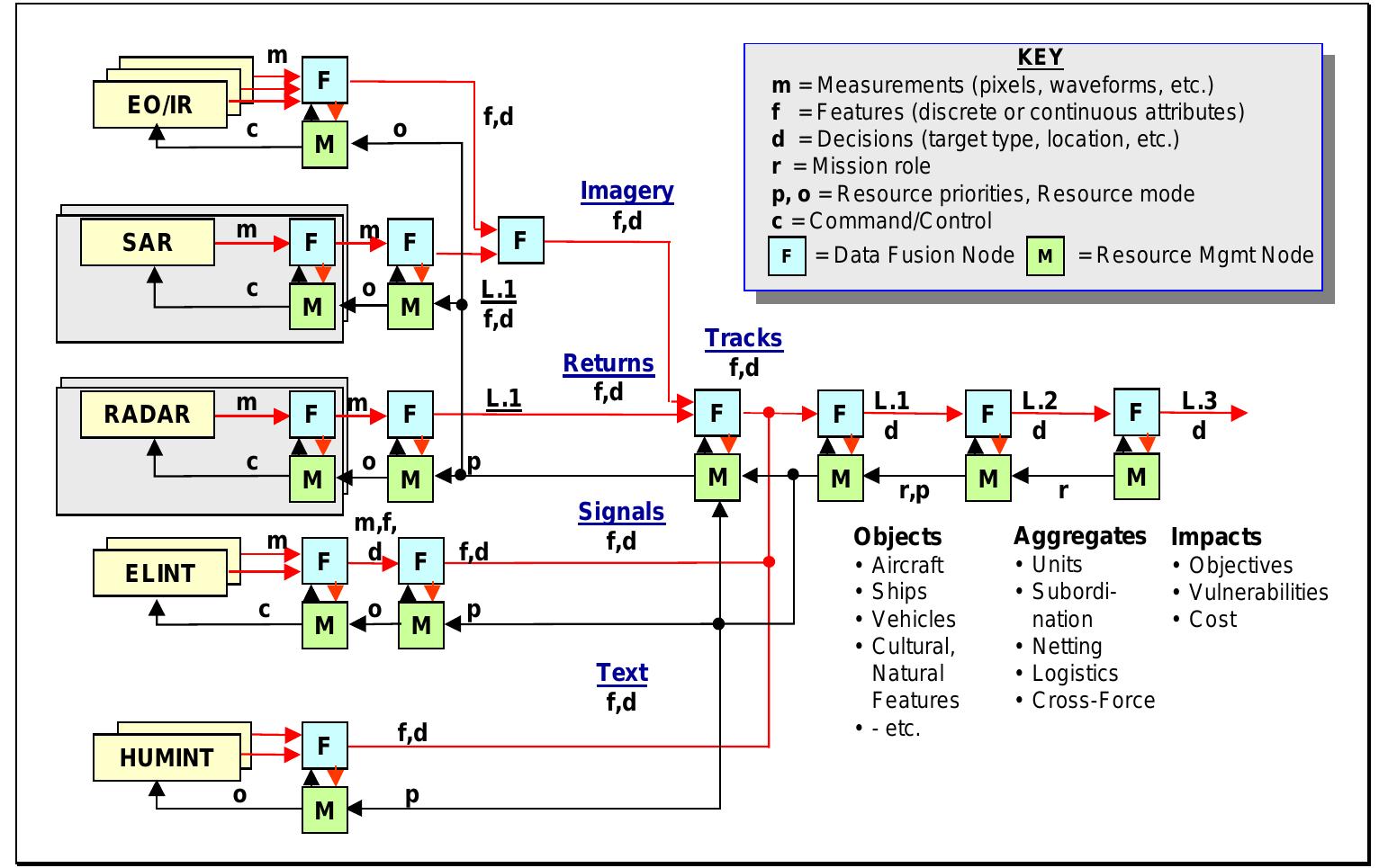 (PDF) Revisions to the JDL data fusion model