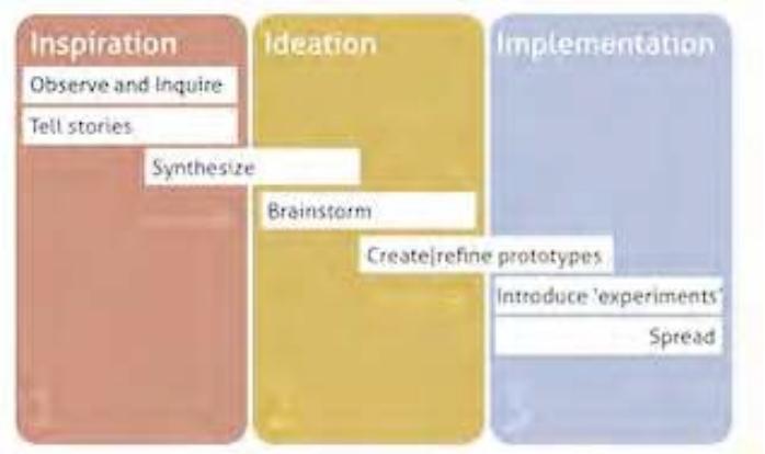 Figure 1 The DT model of 3 I’s (recreated from the bad quality example available in http://www. flickr.com/photos/9698909@ N02/, 02/05/2012).  The DT model of 3 I’s Unspiration, Ideation, Implementation) was developed by IDEO in 2001 in the context of social innovation. As the design agency was increasingly being asked to work on problems far removed from traditional design (health care, learning environments, etc.), they wanted to distinguish this new type of experience oriented design work from industrial design (Brown & Wyatt, 2010). Inspiration, the first Design Thinking space of the model, includes the following design activities: the identification of the design problem or opportunity, the elaboration of the design brief to give the design team a framework, and the observation of the behaviour of the target group in their daily living environment. After identifying the context by observation and design research, the /deation space of the Design Thinking process starts: an interdisciplinary team goes through a process of synthesis in which they distil what they have observed and learned, into insights that lead either to opportunities to change, or immediately to new solutions (id. ibid.: 34). During this brainstorming process, visual representations of concepts are encouraged, to help others to understand complex ideas. The third space of the IDEO DT model is /mplementation, the space in which the best ideas are turned into a action plan. According Brown and Wyatt (ibid.), prototyping is the core of the implementation process. Through prototyping, new ideas and material solutions are tested, iterated and improved. After the final product or service has been created, the last activity of the implementation space is the development of a communication strategy, to help communicate the solution inside and outside the organisation. 