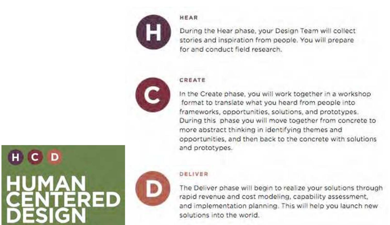 Figure 2 The description of each of the 3 steps of the HCD model (available in http://www.ideo.com/work/human-centered-design-toolkit/, 10/09/2011 