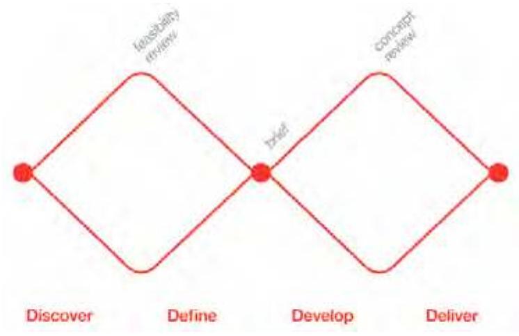 Figure 4 The 4 D Model or ‘Double Diamond’ design process model, developed by the Desig: Council (http://www.designcouncil.org.uk/designprocess, 03/05/2012).  The Double Diamond design process model, developed at the Design Council in 2005, is graphically based on a simple diagram describing the divergent and convergent stages of the design process, which gives the model the form of a double diamond (http://www.designcouncil.org.uk/about-design/How-designers-work/The-design- process/, 03.05.2012). The model is also called 4 D model because the name of each phase starts with a ‘D’: Discover, Define, Develop and Deliver. What differentiates this model from the one of 3 I’s or the HCD is the visual mapping of the divergent and convergent stages of the design process, characteristic for design thinking. 