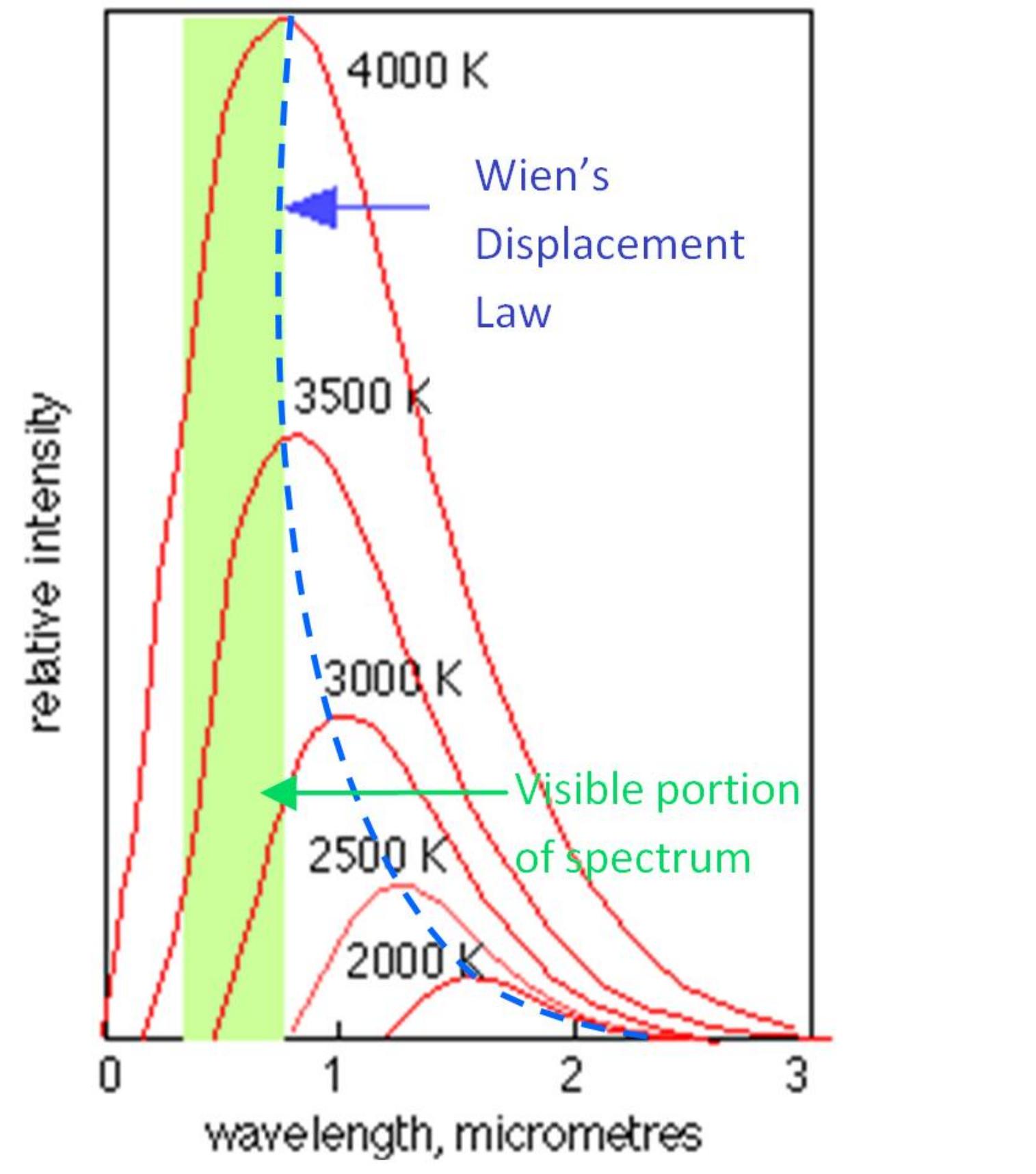 Object Intensity Black body radiation according to planck’s law. the thermal
