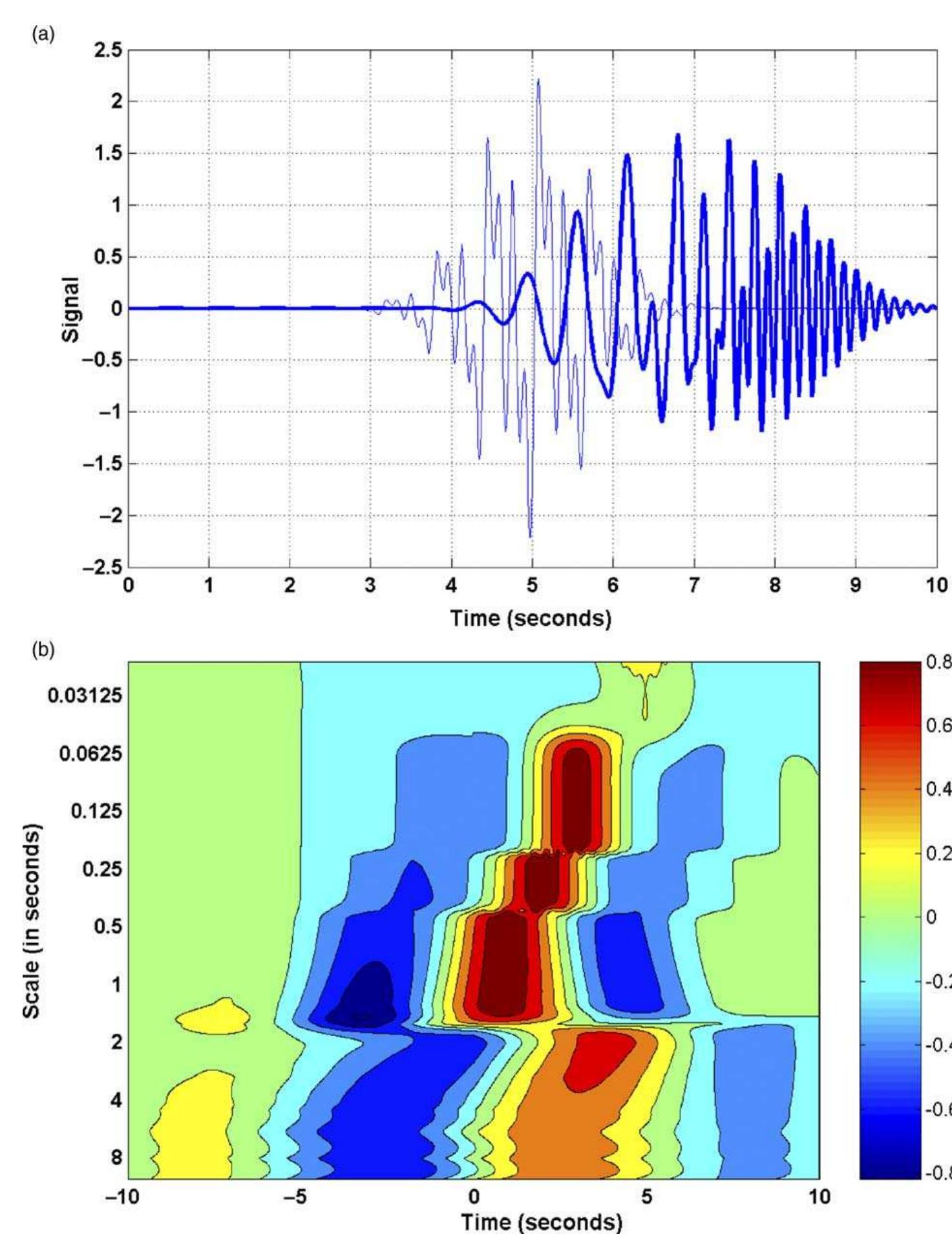 Waveletcomp Analysis (PDF) Recent advances in wavelet analyses: Part 1. A review of concepts