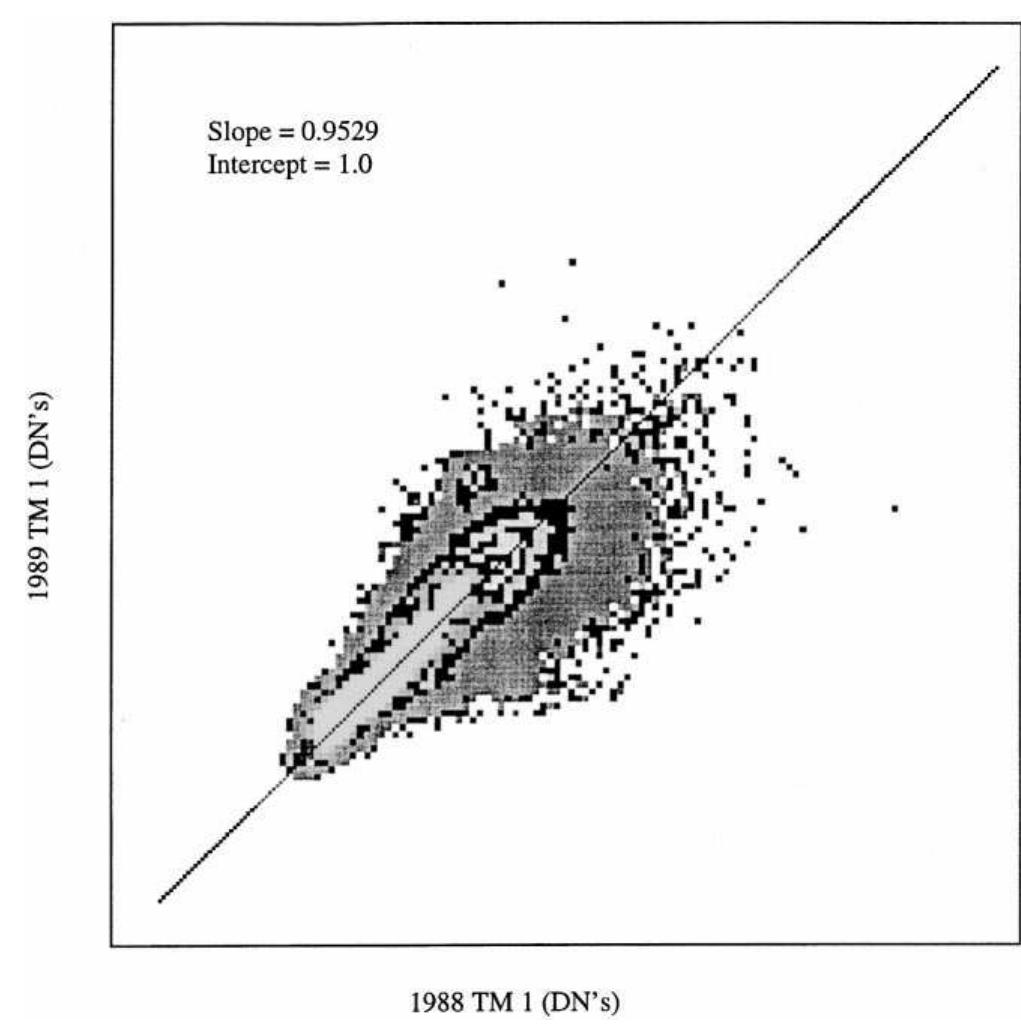(PDF) Classification and change detection using Landsat TM data: when ...