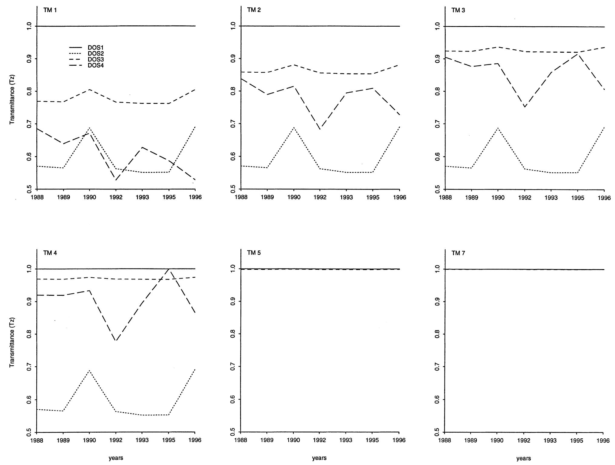 (PDF) Classification and change detection using Landsat TM data: when ...