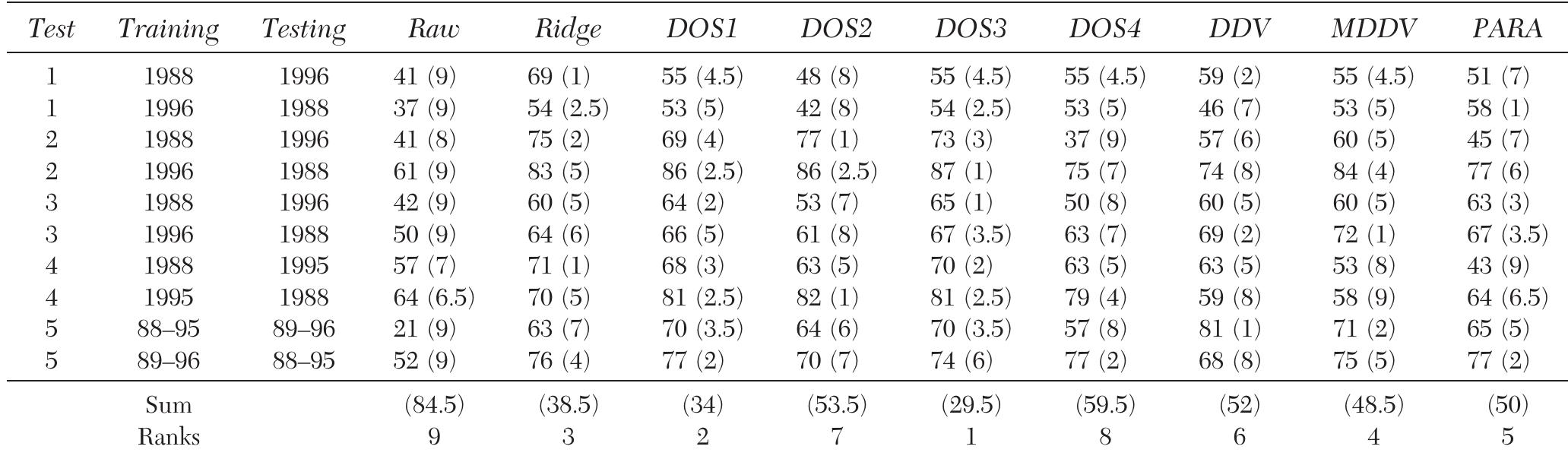 (PDF) Classification and change detection using Landsat TM data: when ...