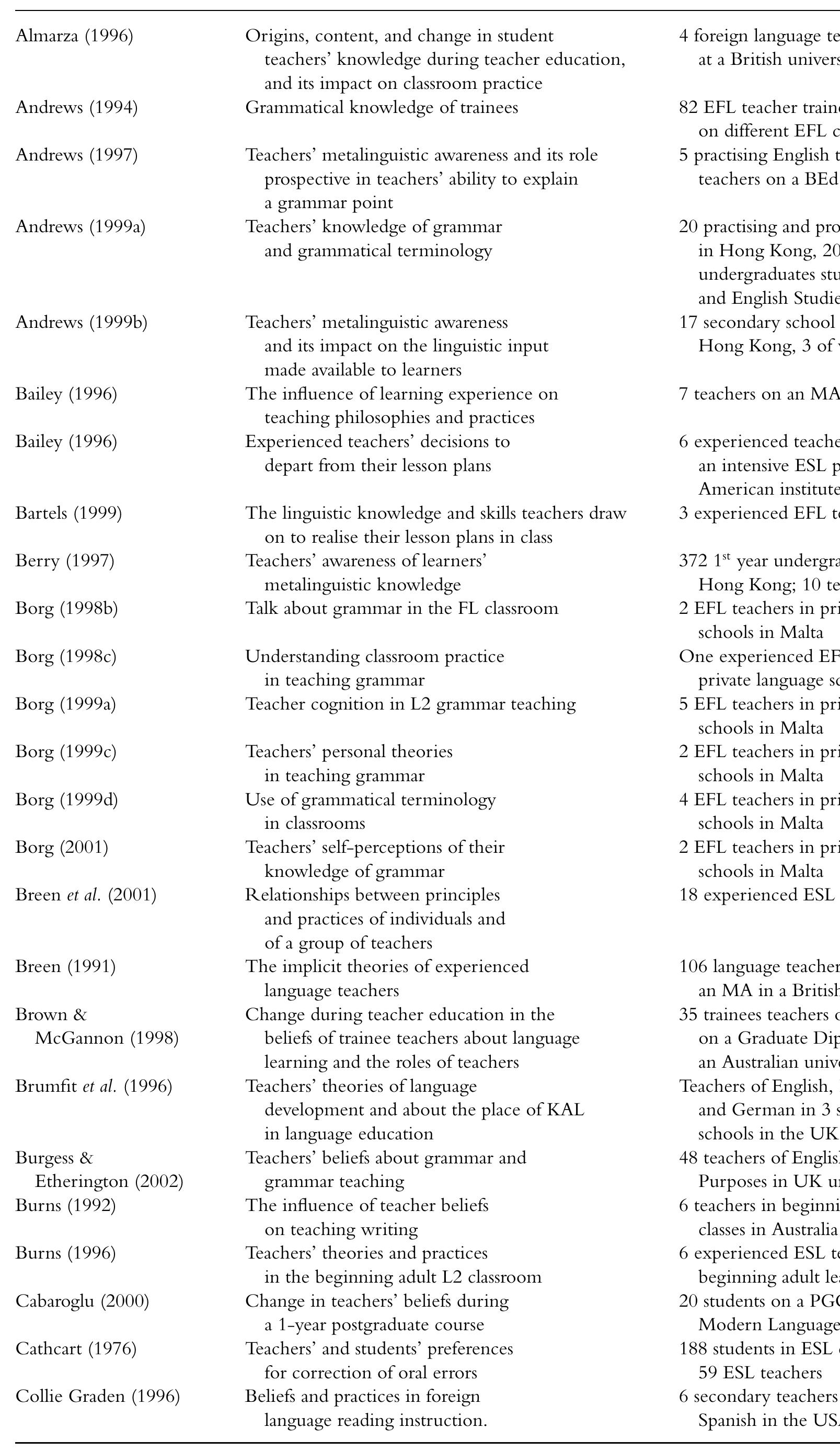 (PDF) Teacher cognition in language teaching: A review of research on ...