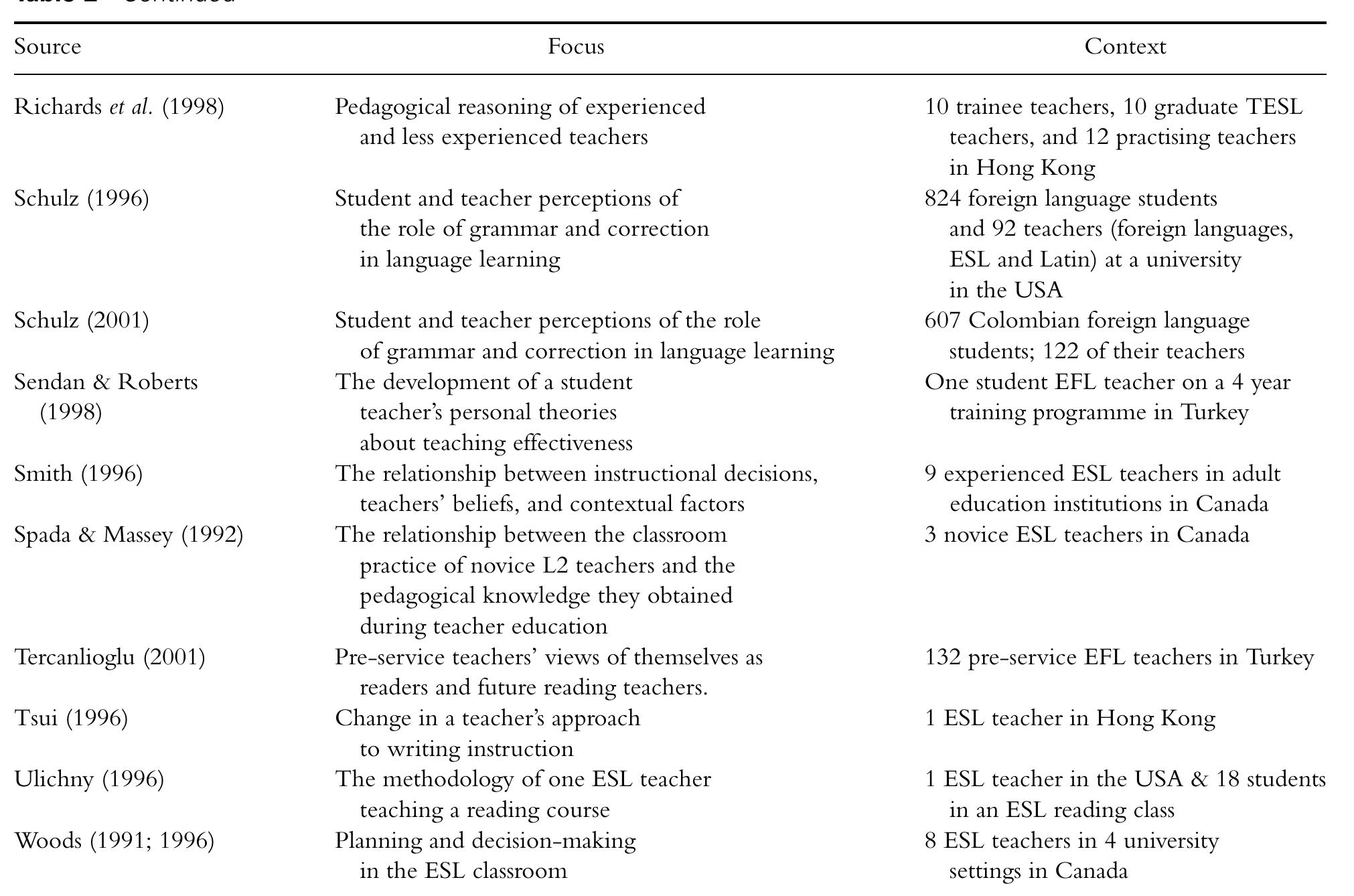 (PDF) Teacher cognition in language teaching: A review of research on ...