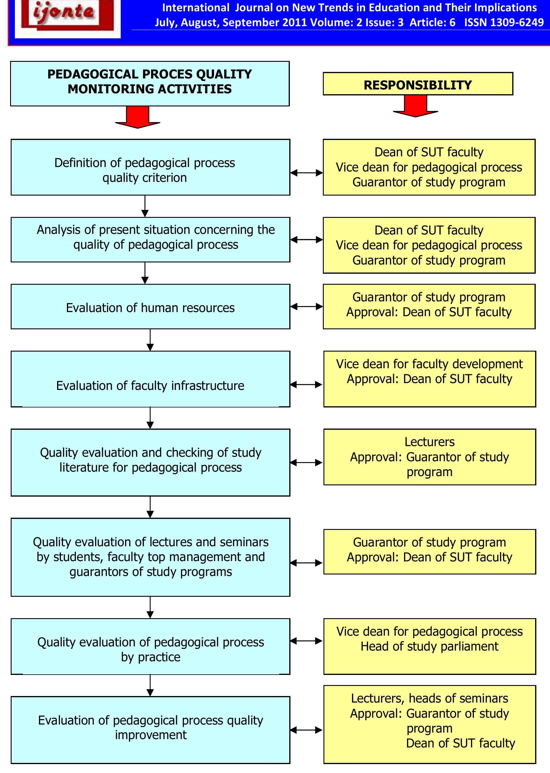 Quality evaluation of pedagogical process at sut