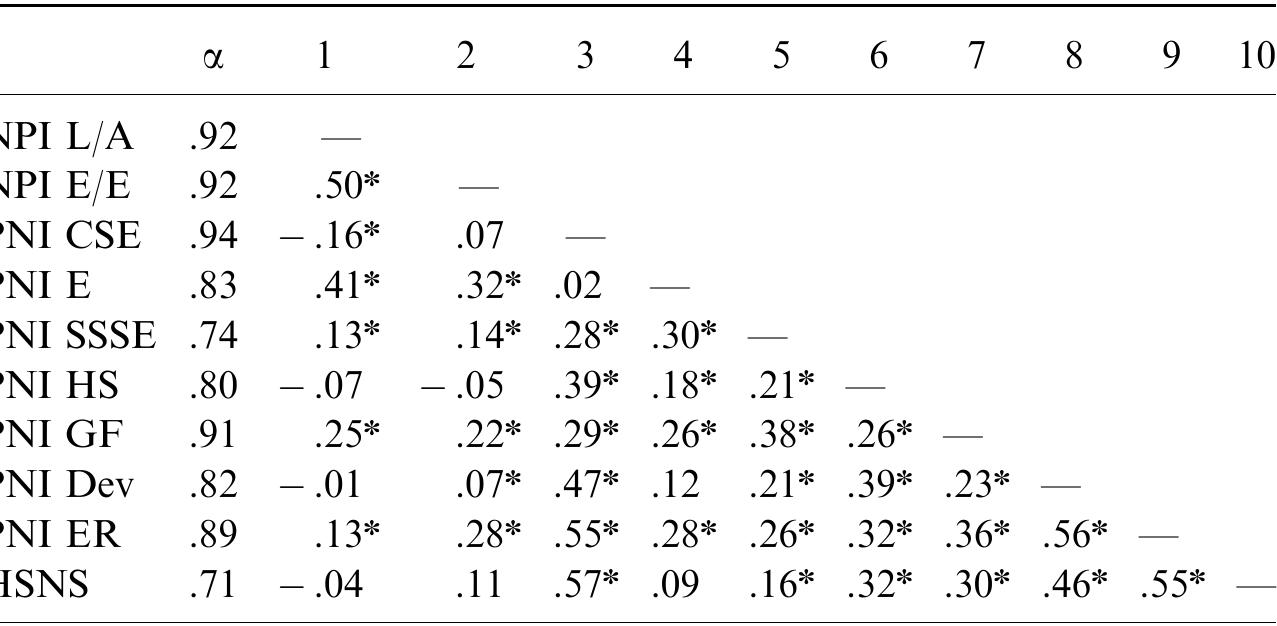(PDF) Grandiose and vulnerable narcissism: A nomological network analysis