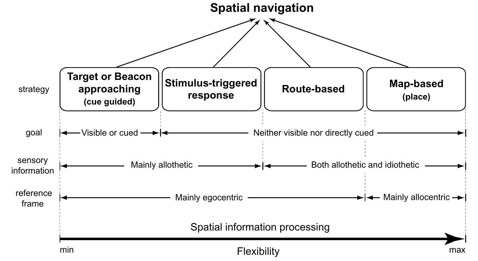 Figure 8 - from Multimodal sensory integration and
