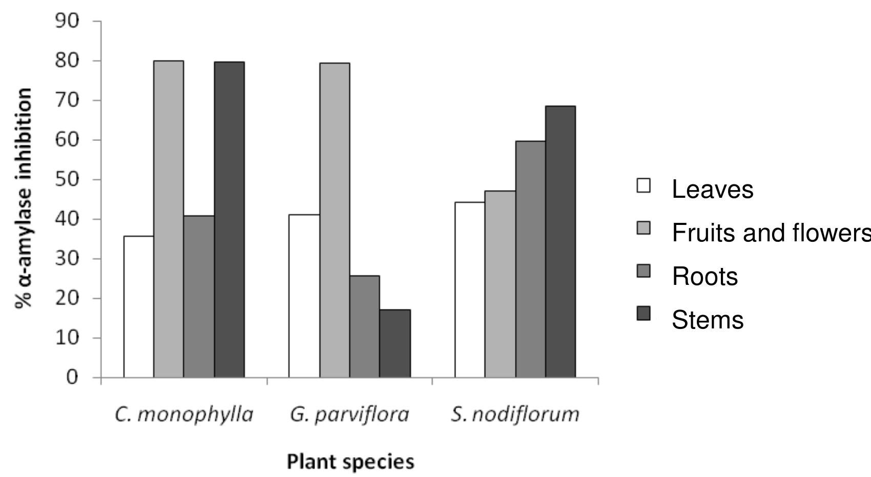 Comparison of a-amylase inhibitory effect of different plant