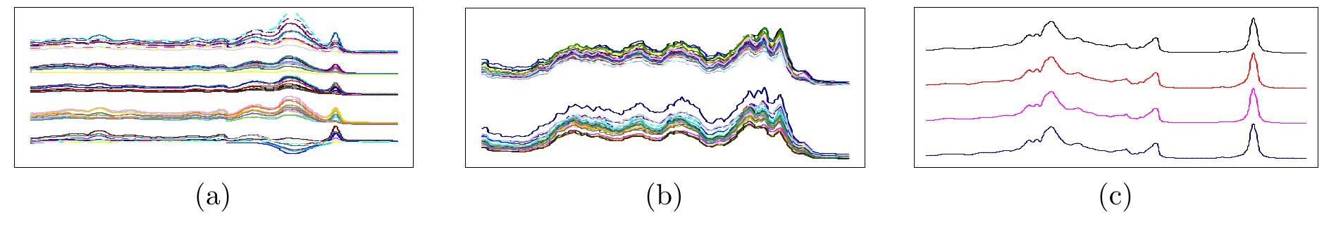 Examples of food spectrogram data. (a) beef data, used in