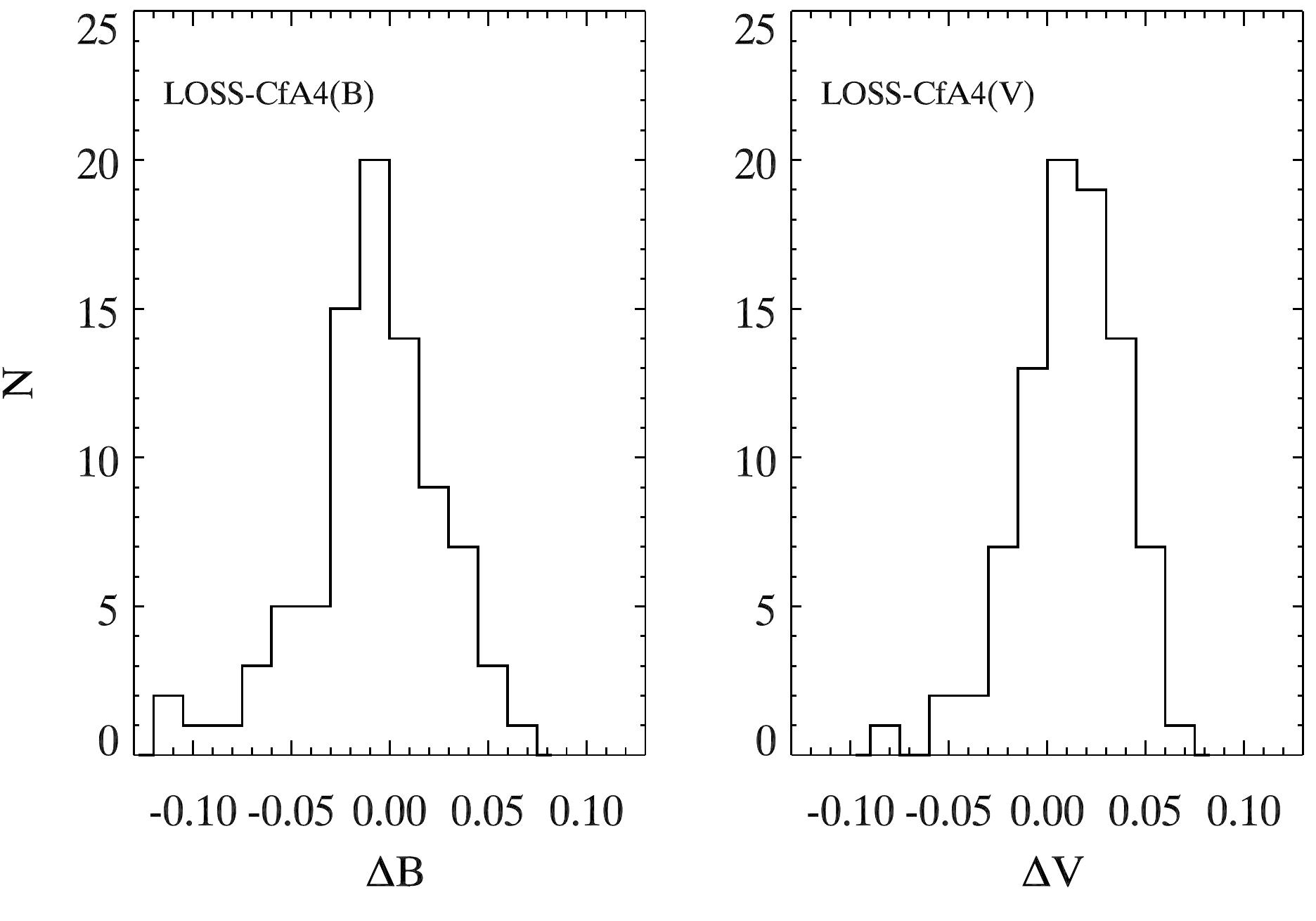 histograms of the differences in the loss-cfa4 bv