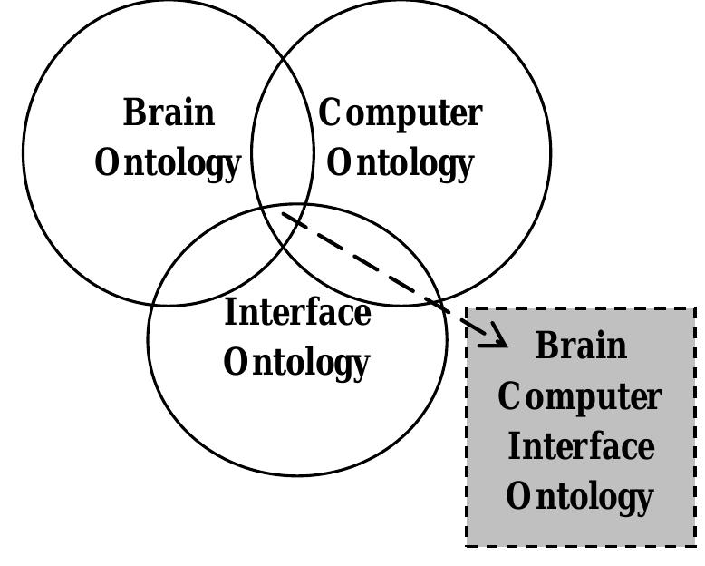 Basic diagram of bci system using ontology the all above