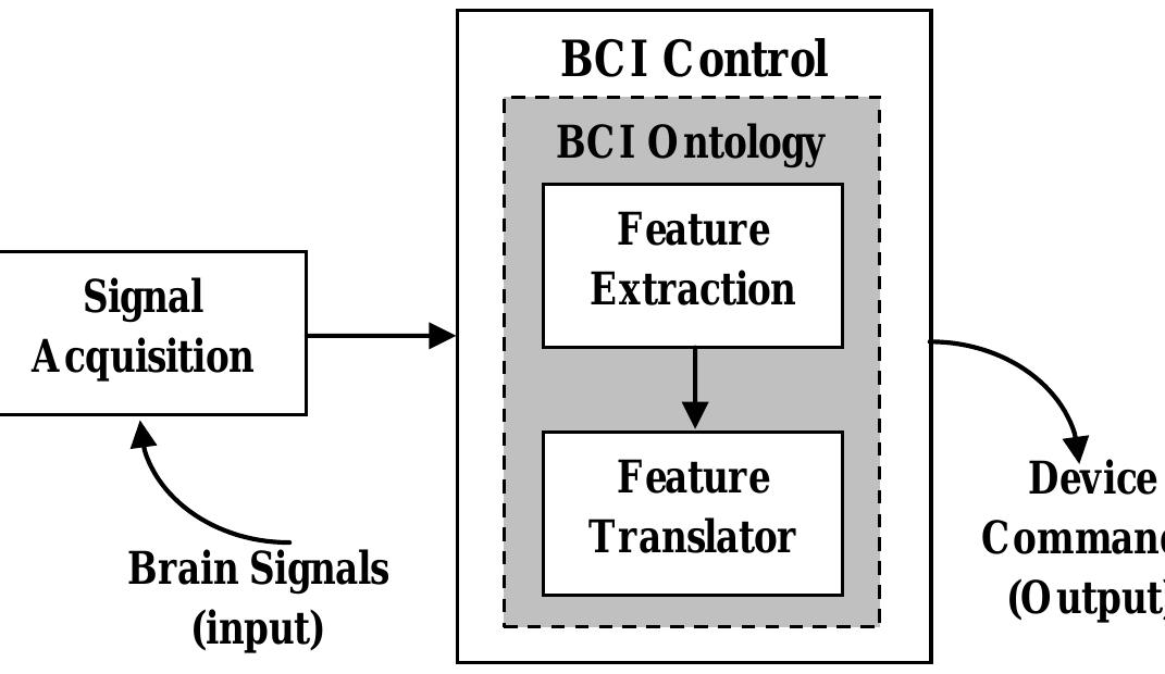Basic diagram of bci system using ontology the all above