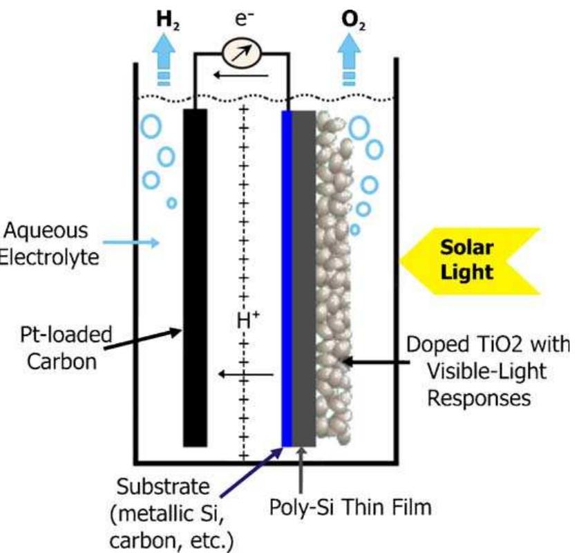 Tio2 Solar Water Splitting Figure 4 - from Nanotechnology for sustainable energy