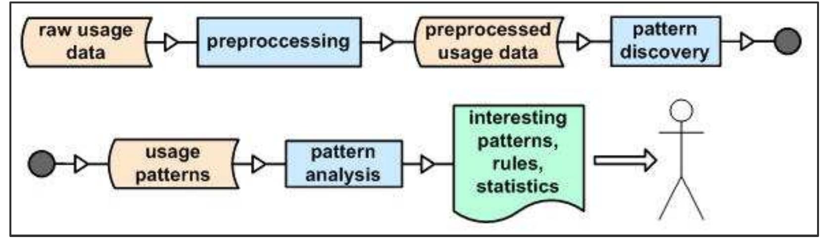 (PDF) A survey on web usage mining techniques for web-based adaptive ...