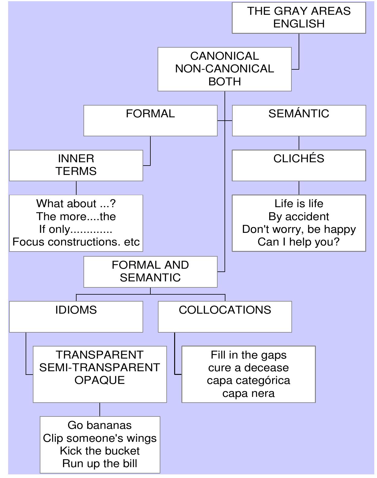 Fig.1. Some types of Non-canonical expressions (from Oro, 2005) 