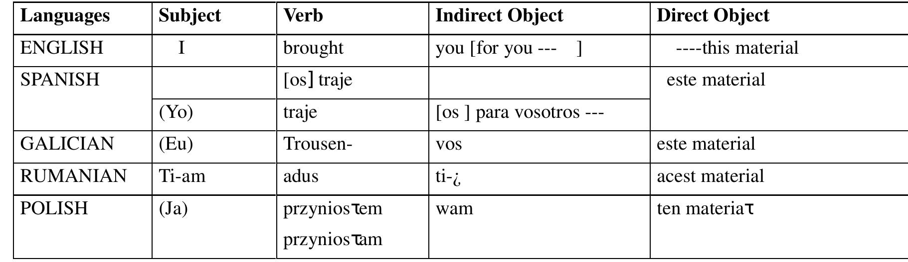 Table 3: Sentence pattern IV  control of their native languages.  That is a real fact, and of course we are not thinking of the awareness of expressions based upon canonical patterns. By canonical patterns we mean, for example, one the one hand, those following the most common structural clausal or sentence patterns; i.e. subject, predicate and complement; or the normal phrase structure, i.e. head and modifier(s); in general, processes which are recognised in most languages, which tend to be universal, at least from a semantic point of view and which are not far from their formal representations. On the other hand, those referring to those lexical units“ under their conceptual meaning in their surface structure representation or other clear and cut types of meanings which tend to be universal to realise linguistically most world concrete or abstract objects or ideas, which are not considered to be unique or exclusive of one culture or of a particular community. We can probably exclude those lexical units which have acquired a very specific meaning by semantic extension and/or linguistic arrangement, full or idiomacities and irregulatiries.  In sum, taking this into account, one can deduce that there are two types of expressions which are to be treated independently for linguistic and translation theoretical and practical analysis.  The first, canonical expressions, i.e. those expressions —from a lower to a higher rank- which follow general formation, realisation and functional patterns, either alone or in combination, should not present problems for the translation process neither with lexical items nor with grammatical ones as it is illustrated in fig.1 below, which  TOR ES ES EE a ES NY oe ee Be EO Pe ome Rape SeenmOs Ce ied Meee Lege eee! MEE See CRT ey RE, Ses (eS MO’ Sac Sete SORES [er nyen meee 