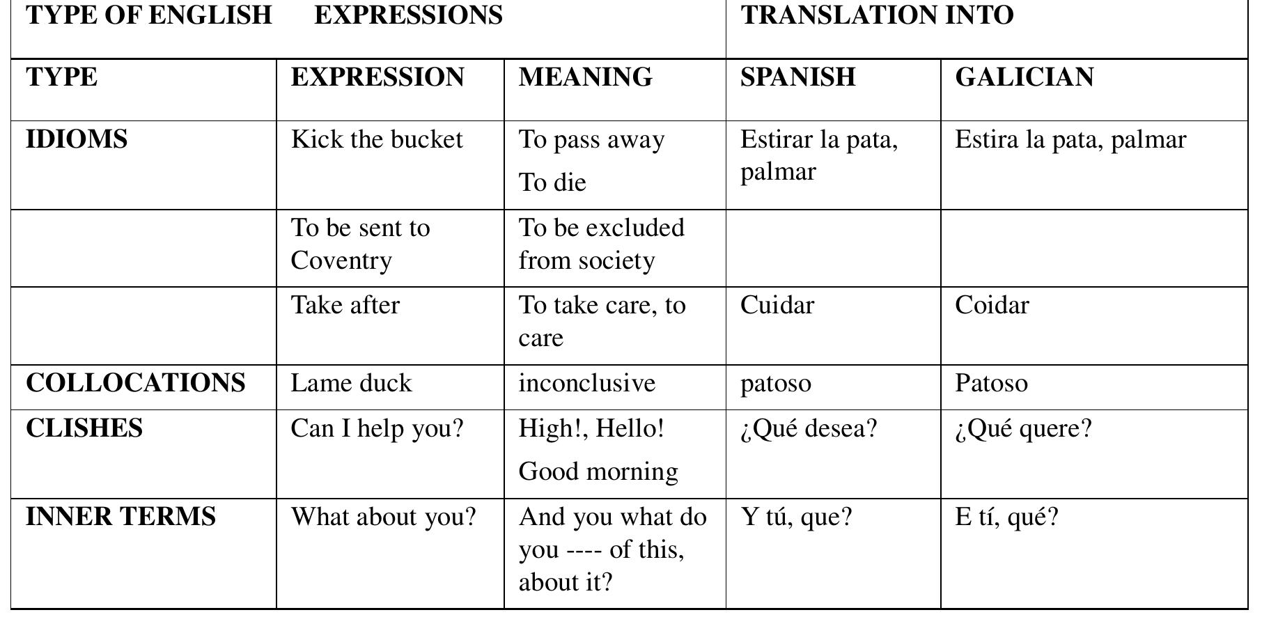 Table 4. English non-canonical expressions. Interpretation and translation 