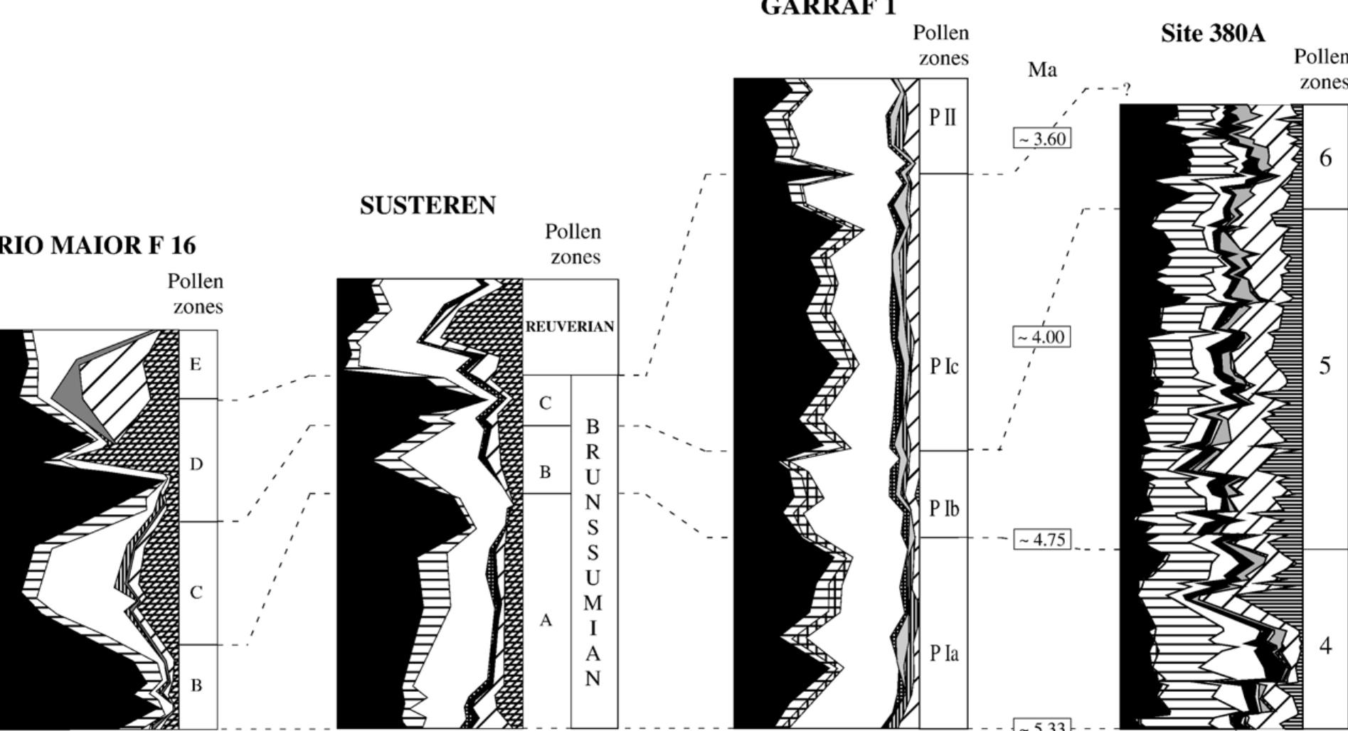 (PDF) Late Miocene and early Pliocene environments in the southwestern ...