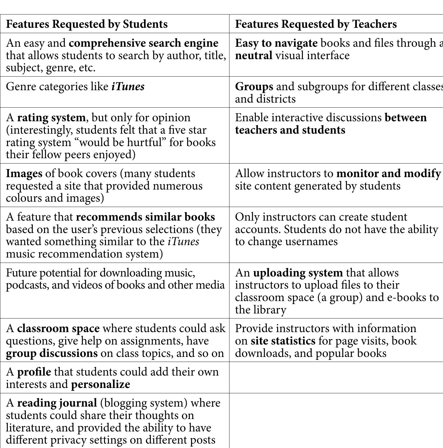 For instance, the students did not simply want a text-based list for their navigation system, but an “iTunes-like interface” wherein they could turn book images over  to read the back jacket and preview opening chapters. In effect, students wanted to engage with texts in a system they were comfortable with: they wanted to “touch”  the books, recommend them to a friend, and express their opinions about them. For students, books were no longer perceived as objects given out in class and lectured on by their teacher; rather, their desire for active participation illustrates that they are already changing the way people think about learning spaces and, in some cases, how we engage with literature itself. Teachers’ requests, on the other hand, mostly focused on issues of security, classroom space, and uploading books in an intuitive process. Interactive elements played a minimal role in their desired user experience.  Communication  an easy download system, but (unsurprisingly) also included a variety of interactive elements  they tynically micht find on freanenthy vicited wehcitee eich ae Eygrehbnank and iTyyec  Scholarly and Research 