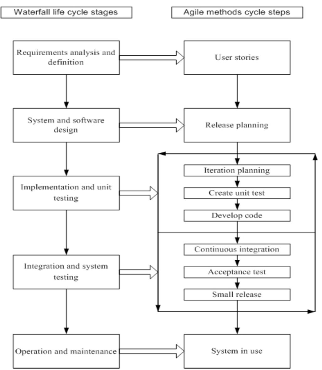 Shows the waterfall model and agile development methods life