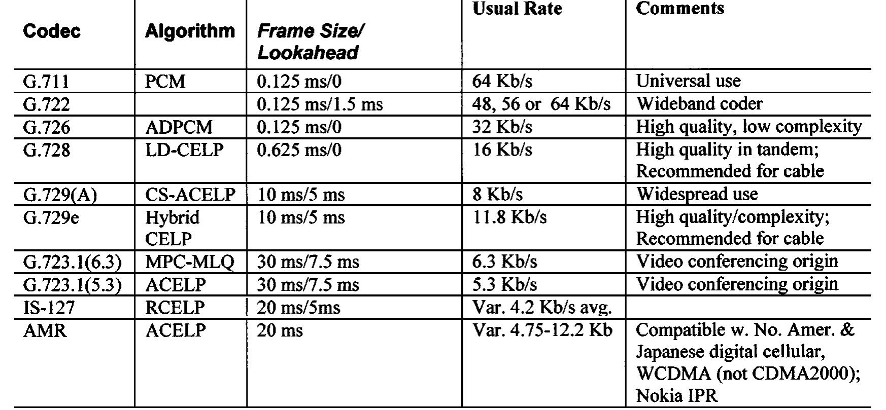 Voip Encoding (PDF) Voice over internet protocol (VoIP)