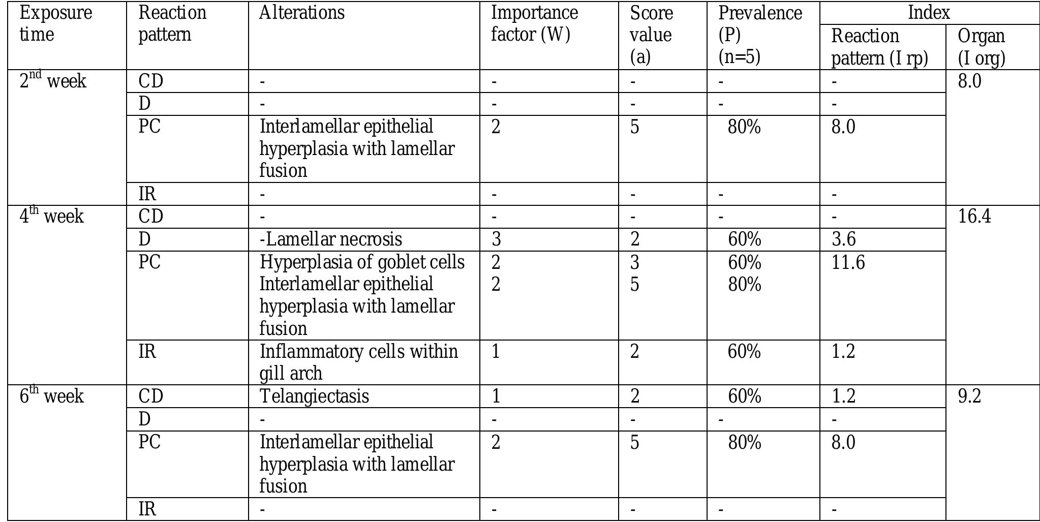 (2): lesions in the gills of experimentally exposed nile