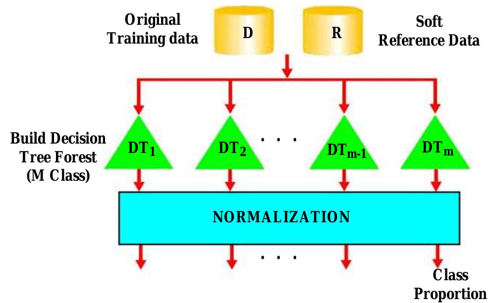 (PDF) Decision tree regression for soft classification of remote ...