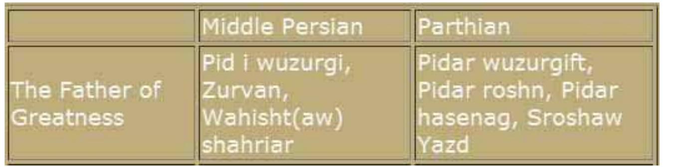 Duncan Greenlees' translation of Manichaean manuscripts and compiled into a single volume called "The Gospel of the Prophet Mani," indicates the use of "Zurvan" in the ancient manuscripts.