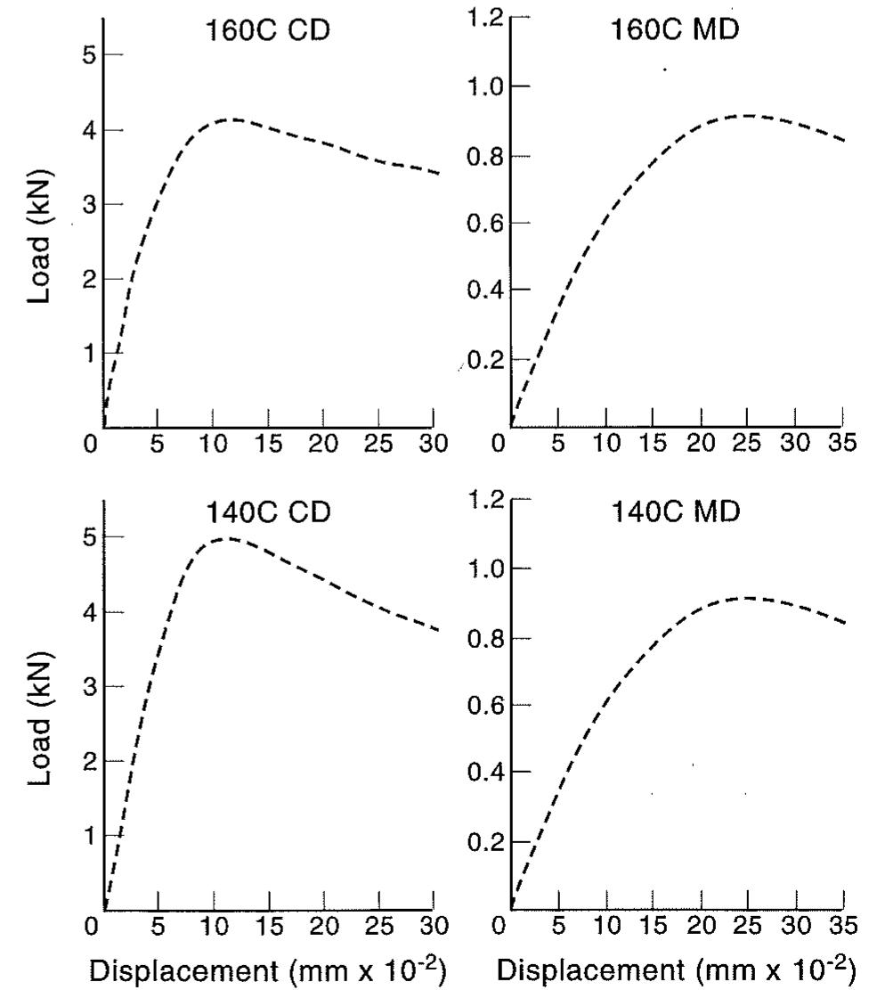 Typical block shear load—displacement curves for boards 140c