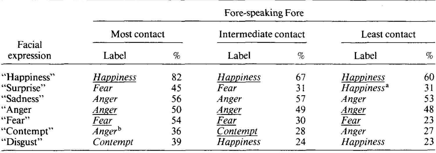 (PDF) Is there universal recognition of emotion from facial expressions ...