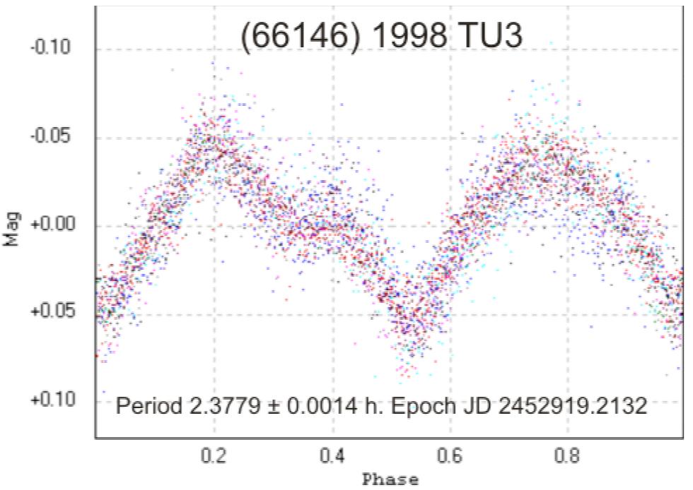 PDF) THE MINOR PLANET BULLETIN