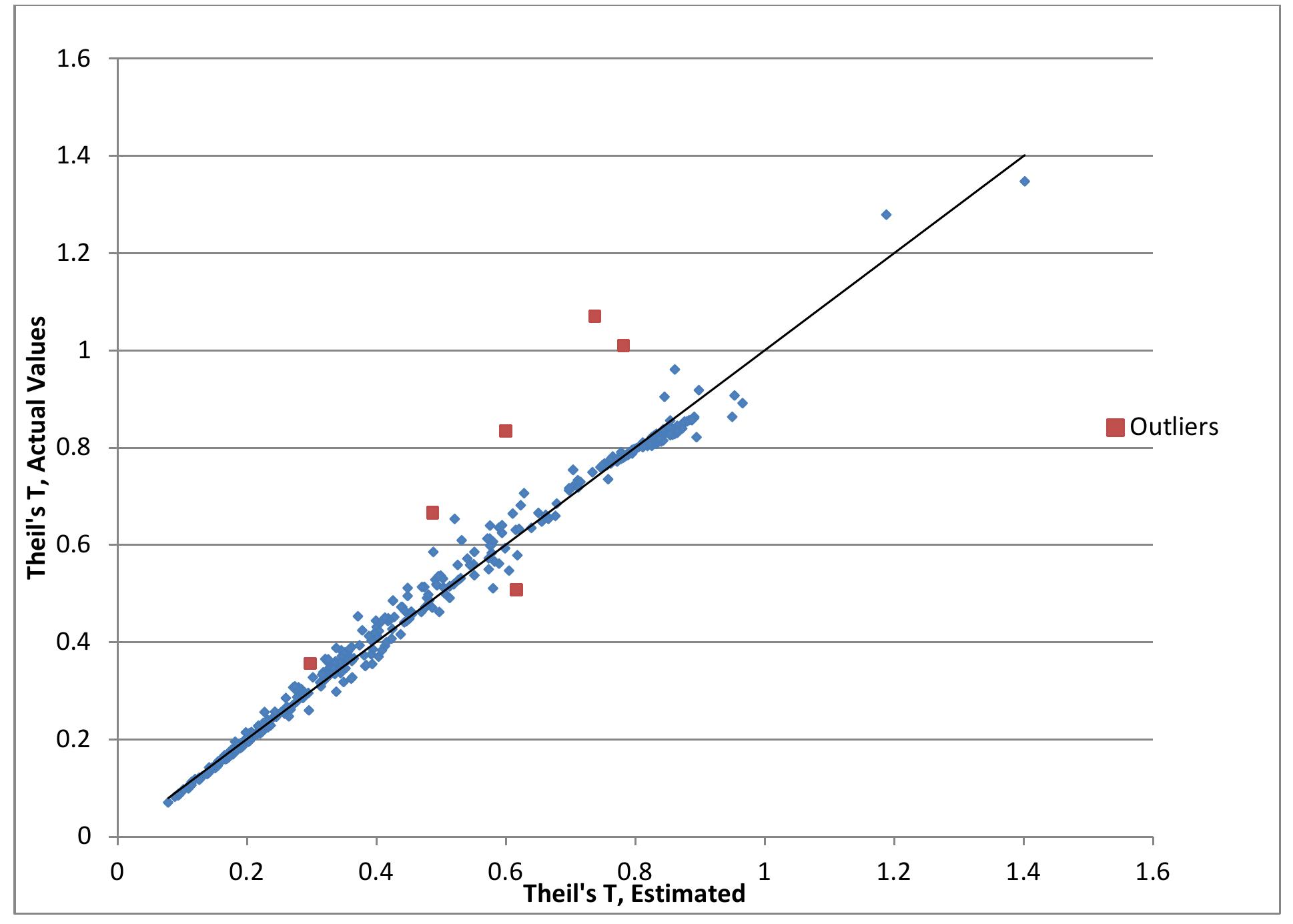 Table 4 Regression statistics: Gini — Theil T 