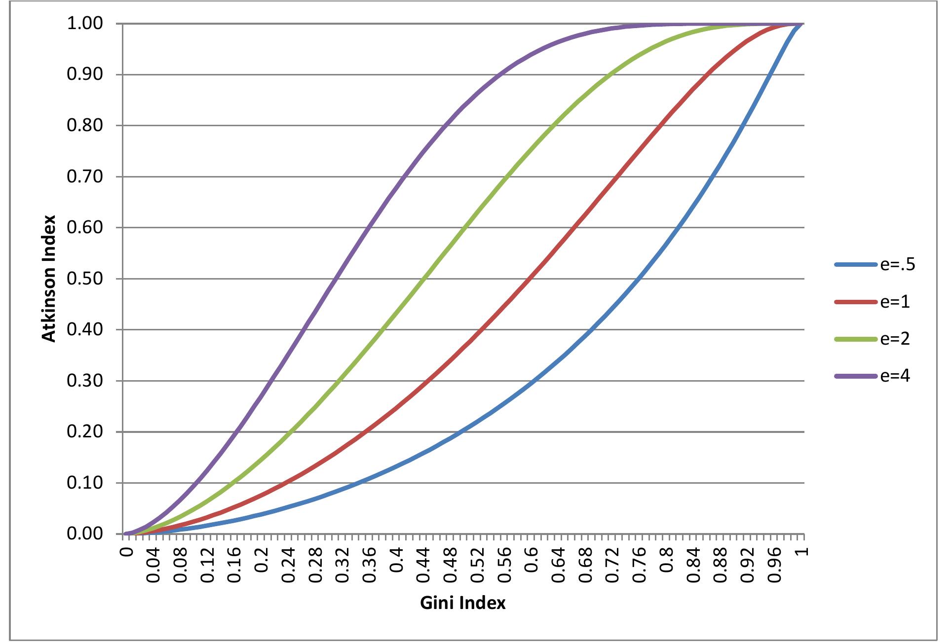 Figure 2 Gini-Atkinson index functions for selected values of € 