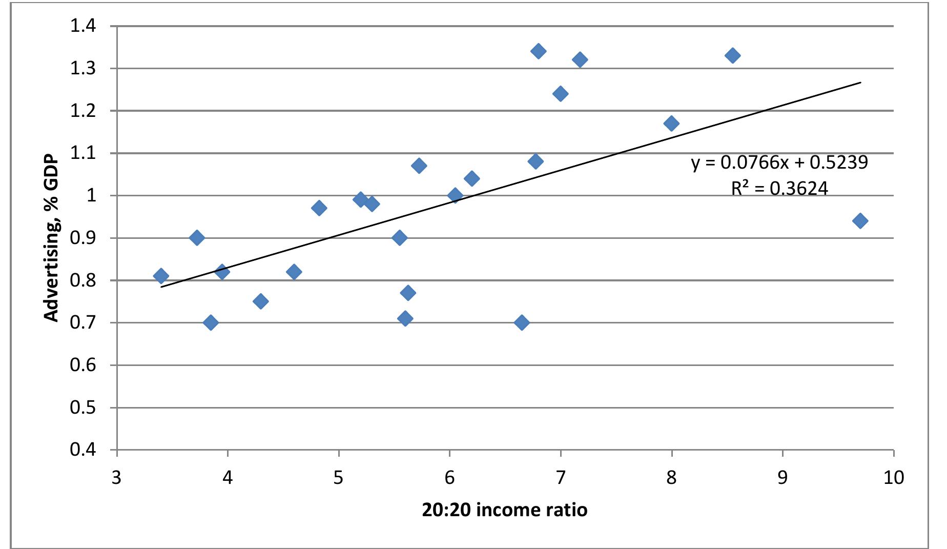 Figure 4 Income inequality and advertising expenditures 