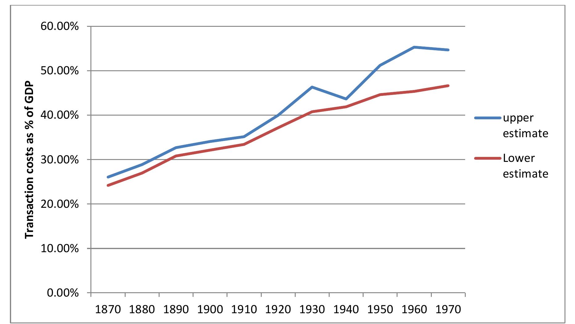 3.1.5.1 Estimates of the relationship between income inequality and size of the finance, insurance and real estate sector (FIRE)  In this section, | present estimates for the relationship between the size of the finance, insurance, and real estate sector (FIRE) and income inequality in the United States. The method of estimation is a basic OLS linear regression with the Gini index of income  inequality as the main explanatory variable, alongside the year and a control to accoun the rapid and otherwise unexplained growth in FIRE between 1948 and 1956. This cont value value is equal to 1956 minus the date (negative values set to zero). °° Regression Statistics are given in table 12, and time series results are shown graphically in figure 6.  In this section, | present estimates for the relationship between the size of the finance, 