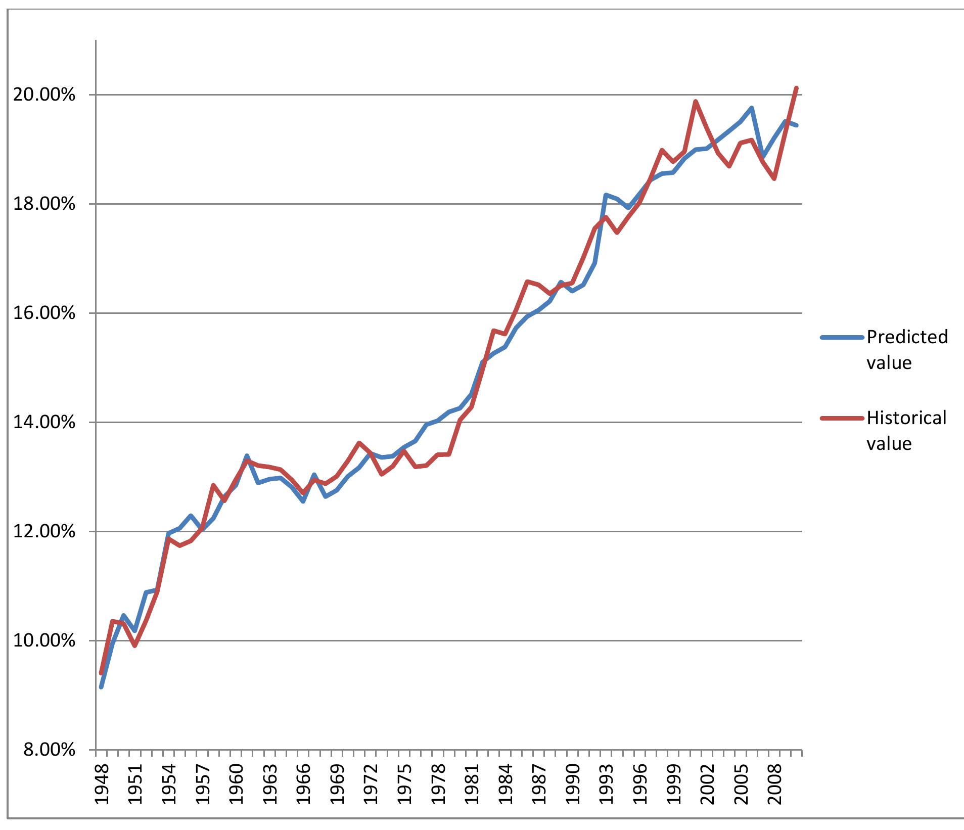Figure 6 Predicted and historical values, FIRE sector as percentage of GNI, US 1948-2010 