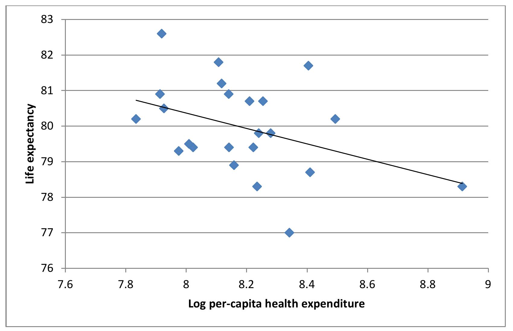 Figure 7 Life expectancy and per-capita health expenditures for high expenditure countries (expenditure >$2500)  Table 15- Regression statistics: € estimate, full dataset 