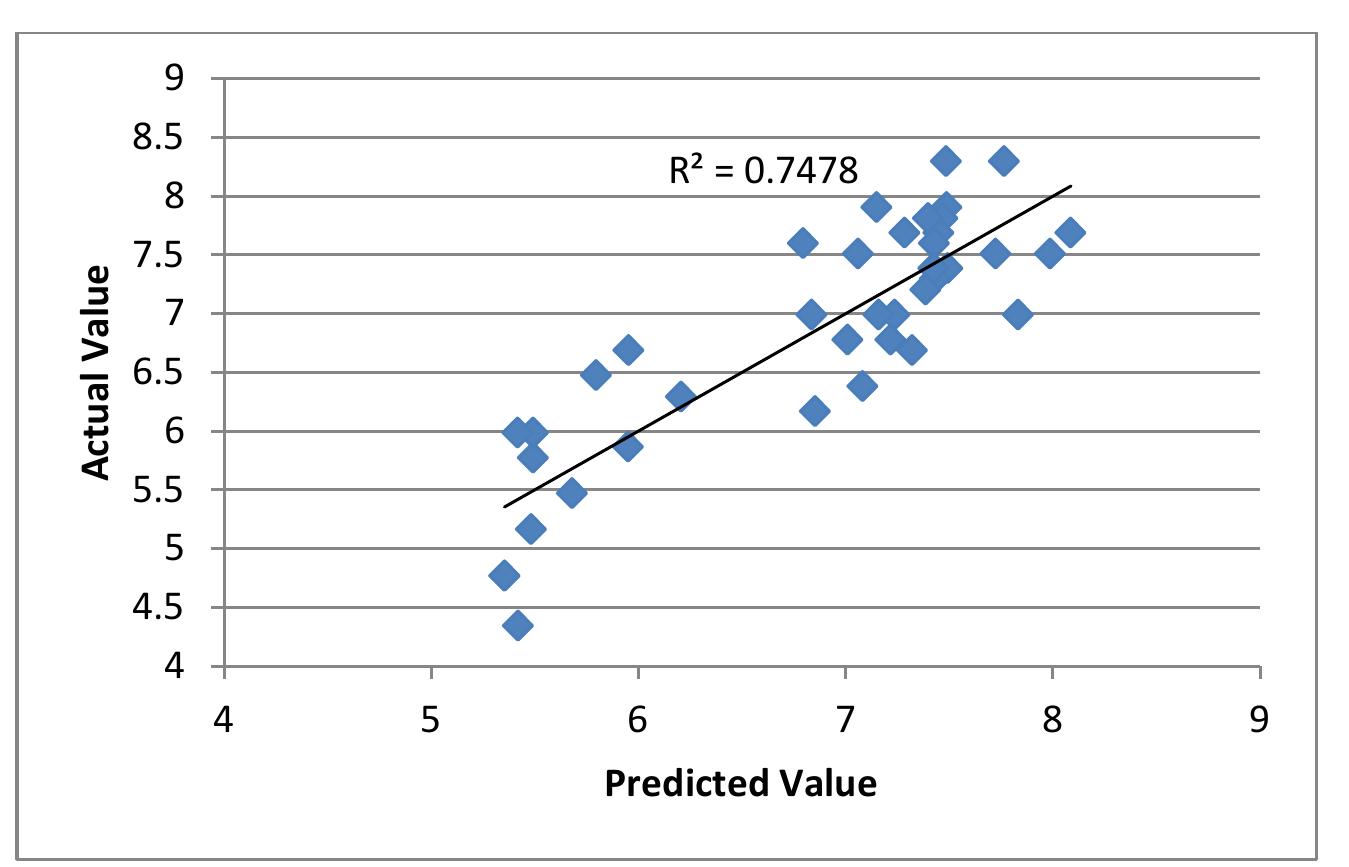 Figure 7 Estimated vs. actual life satisfaction: high-income dataset ¢ = 0 