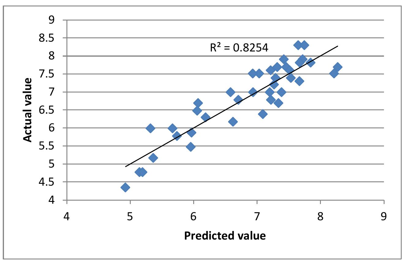 Figure 8 Estimated vs. actual like satisfaction: high-income dataset, ¢ = 4.2 