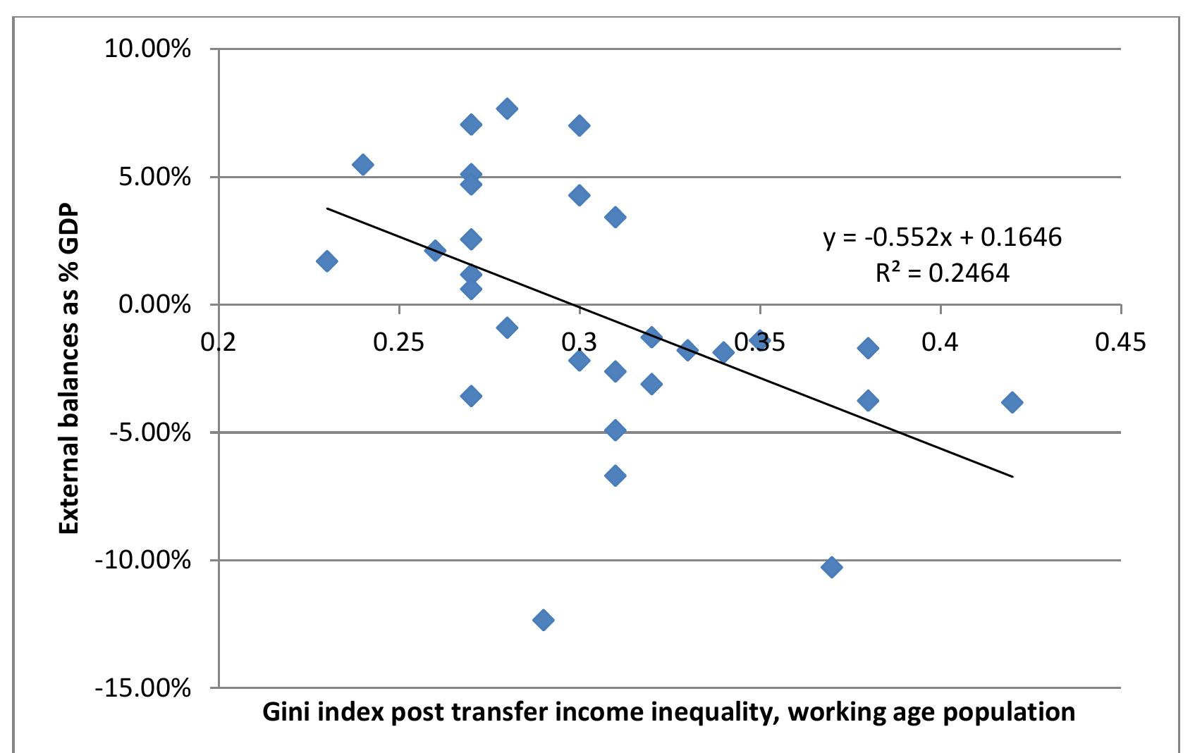 Figure 11 Inequality and external balances, Cross section of 29 OECD countries, balances adjusted to remove income level effect 