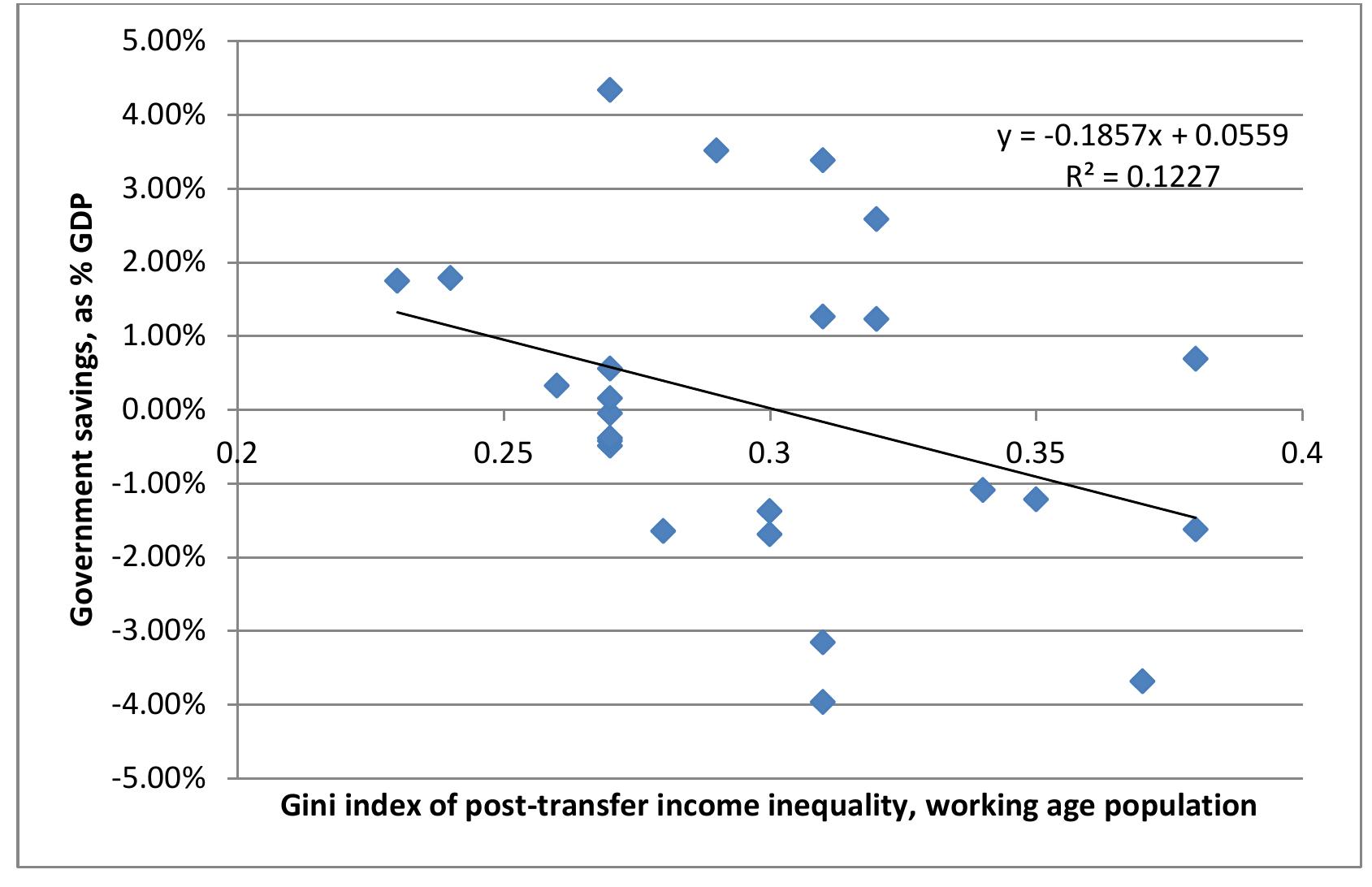 Figure 12 Inequality and government savings, Cross section of 27 OECD countries, savings adjusted to remove income level effect, excluding outliers” 