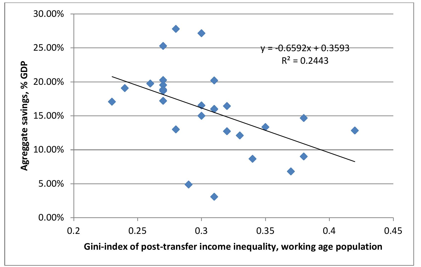 Figure 13 Inequality and aggregate savings, Cross section of 29 OECD countries, savings rate adjusted to remove income level effect 