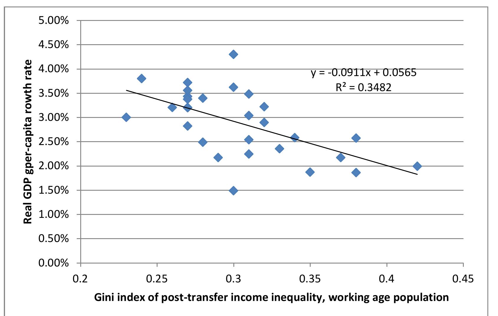 Figure 14 Inequality and per-capita growth, cross section of 29 OECD countries, growth rate adjusted to remove income level effect’” 