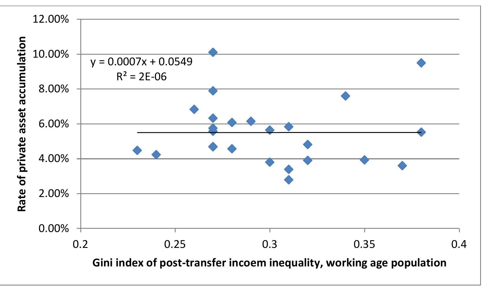 Figure 15 Inequality and private fixed investment, cross section of 25 OECD countries, investment rate adjusted to remove income level effect.*”  4.1.6.1 Inequality and savings: Time series evidence from the United States  The cross sectional results presented above can be augmented by an investigation of the relationship between income inequality and savings across time in the United States. The basic approach adopted here is to investigate the correlation between inequality and both government, personal, corporate, and aggregative savings as a percentage of GNI, with controls on time to remove long-run trends unrelated to the explanatory variable.’”” Graphical demonstrations of the model accuracy are given graphically in figures 19-21, and regression statistics in tables 25-27. 